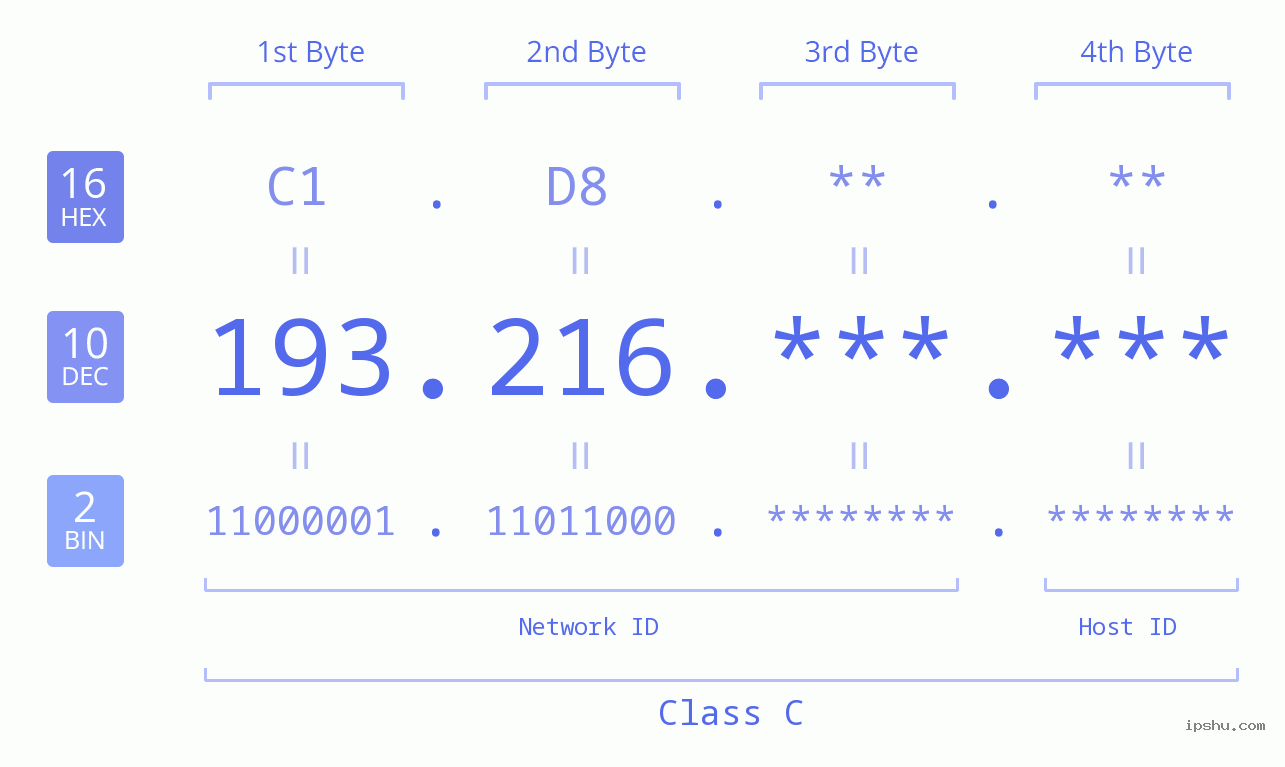 IPv4: 193.216 Network Class, Net ID, Host ID