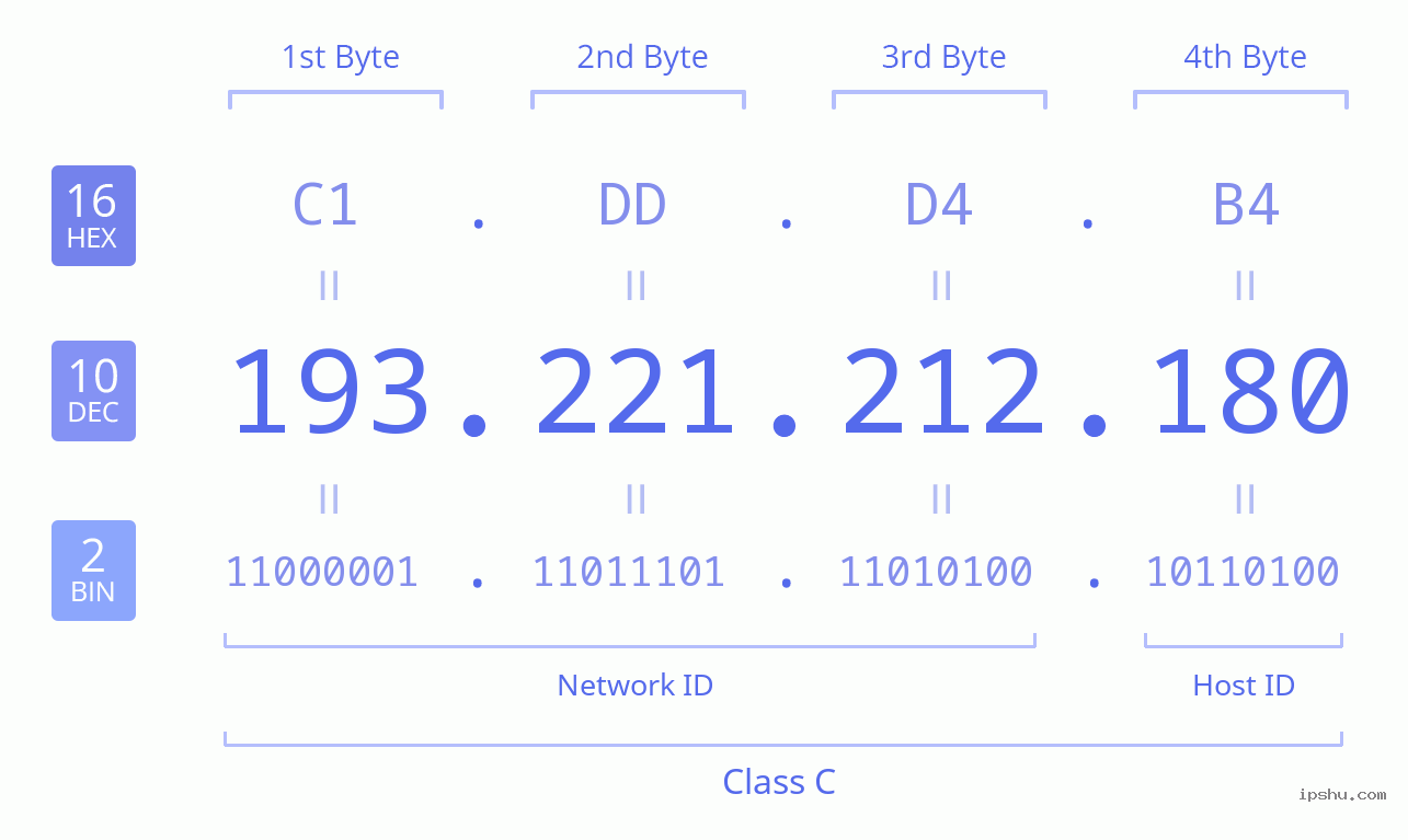 IPv4: 193.221.212.180 Network Class, Net ID, Host ID