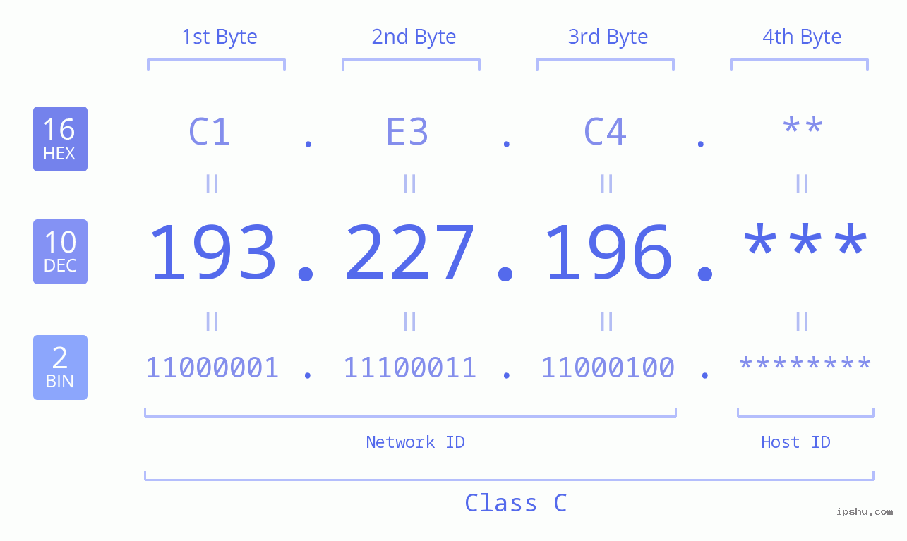 IP Address: 193.227.196 Data Structure Chart BIN DEC HEX IPv4: 193.227.196 Network Class, Net ID, Host ID