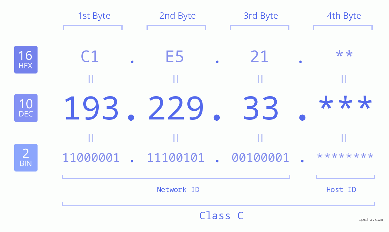 IP Address: 193.229.33 Data Structure Chart BIN DEC HEX IPv4: 193.229.33 Network Class, Net ID, Host ID