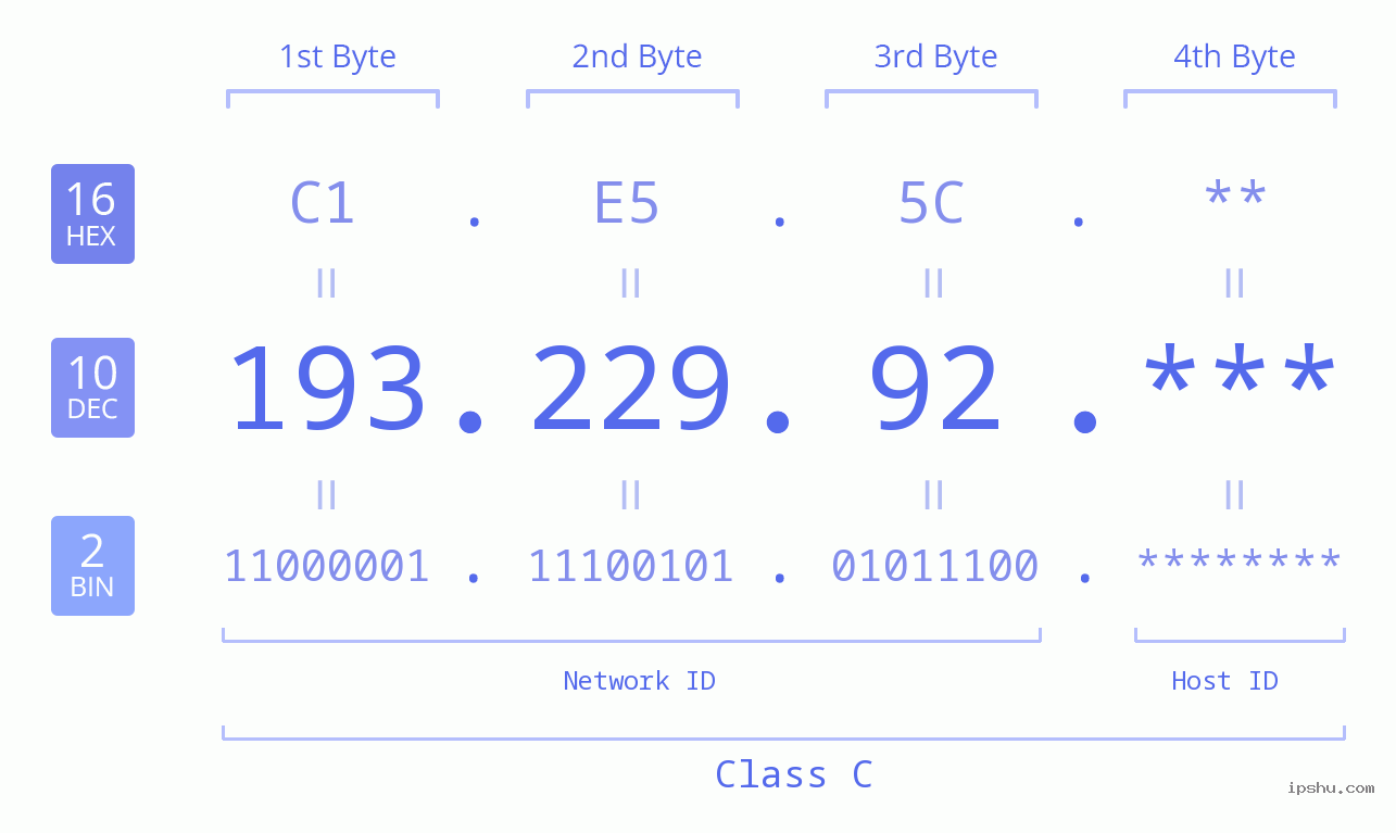 IP Address: 193.229.92 Data Structure Chart BIN DEC HEX IPv4: 193.229.92 Network Class, Net ID, Host ID