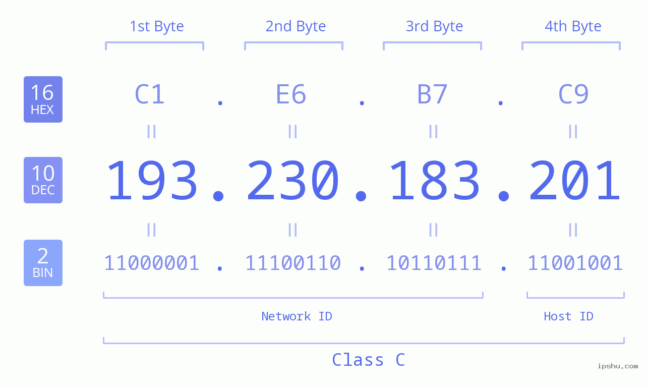 IPv4: 193.230.183.201 Network Class, Net ID, Host ID