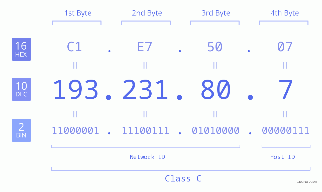 IPv4: 193.231.80.7 Network Class, Net ID, Host ID