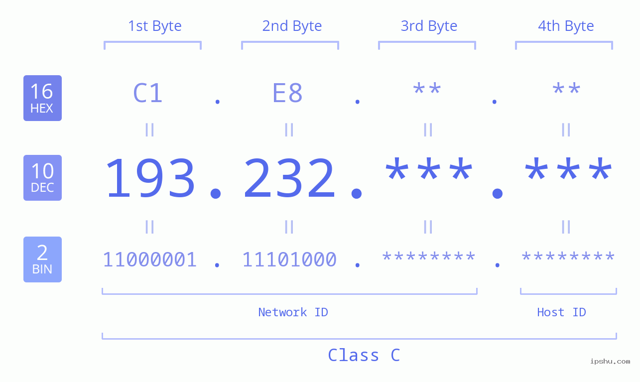 IPv4: 193.232 Network Class, Net ID, Host ID