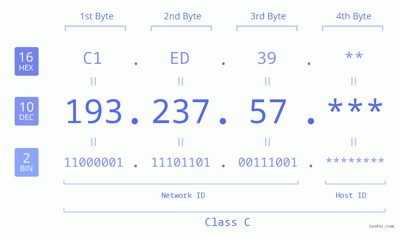 IP Address: 193.237.57 Data Structure Chart BIN DEC HEX IPv4: 193.237.57 Network Class, Net ID, Host ID