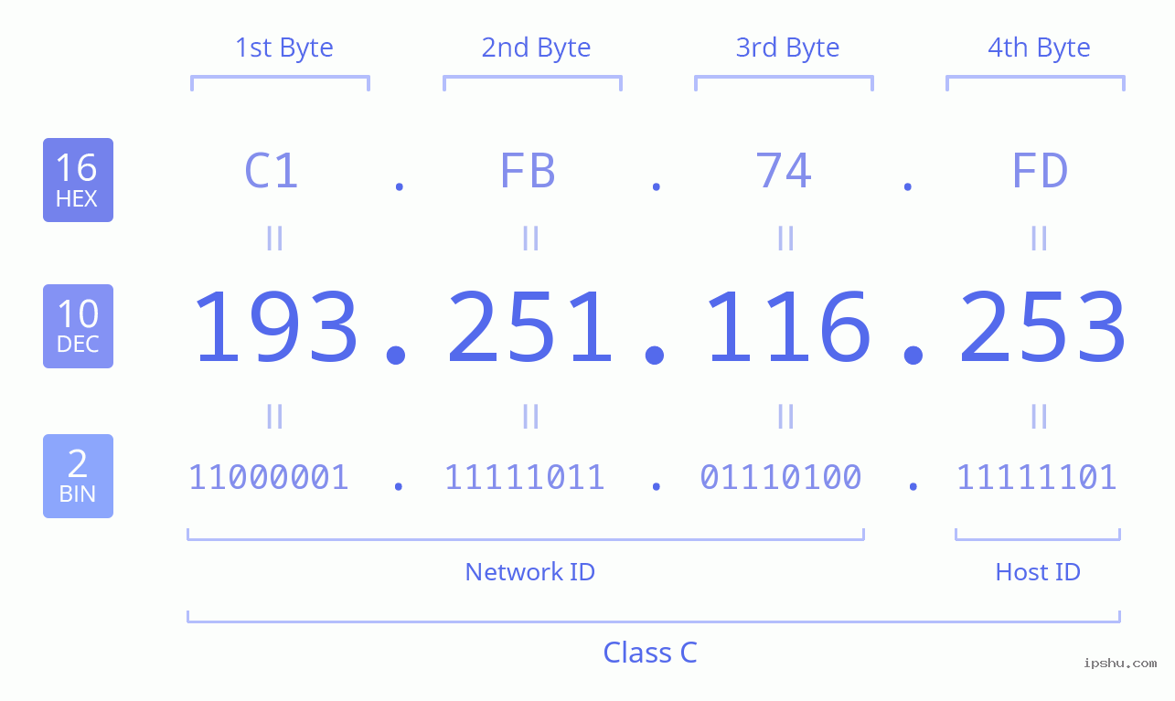 IPv4: 193.251.116.253 Network Class, Net ID, Host ID