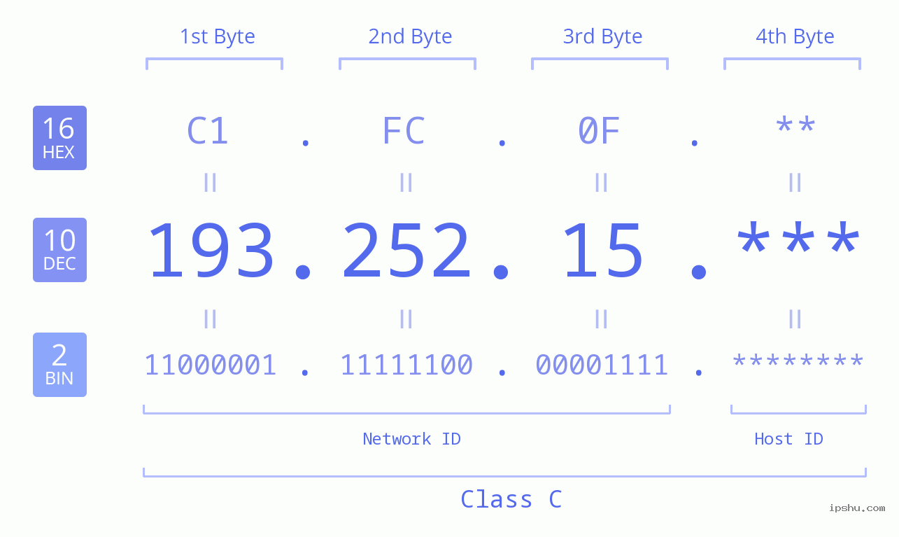 IP Address: 193.252.15 Data Structure Chart BIN DEC HEX IPv4: 193.252.15 Network Class, Net ID, Host ID