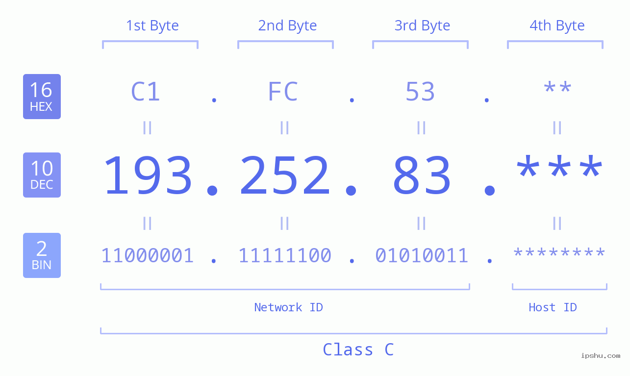 IP Address: 193.252.83 Data Structure Chart BIN DEC HEX IPv4: 193.252.83 Network Class, Net ID, Host ID