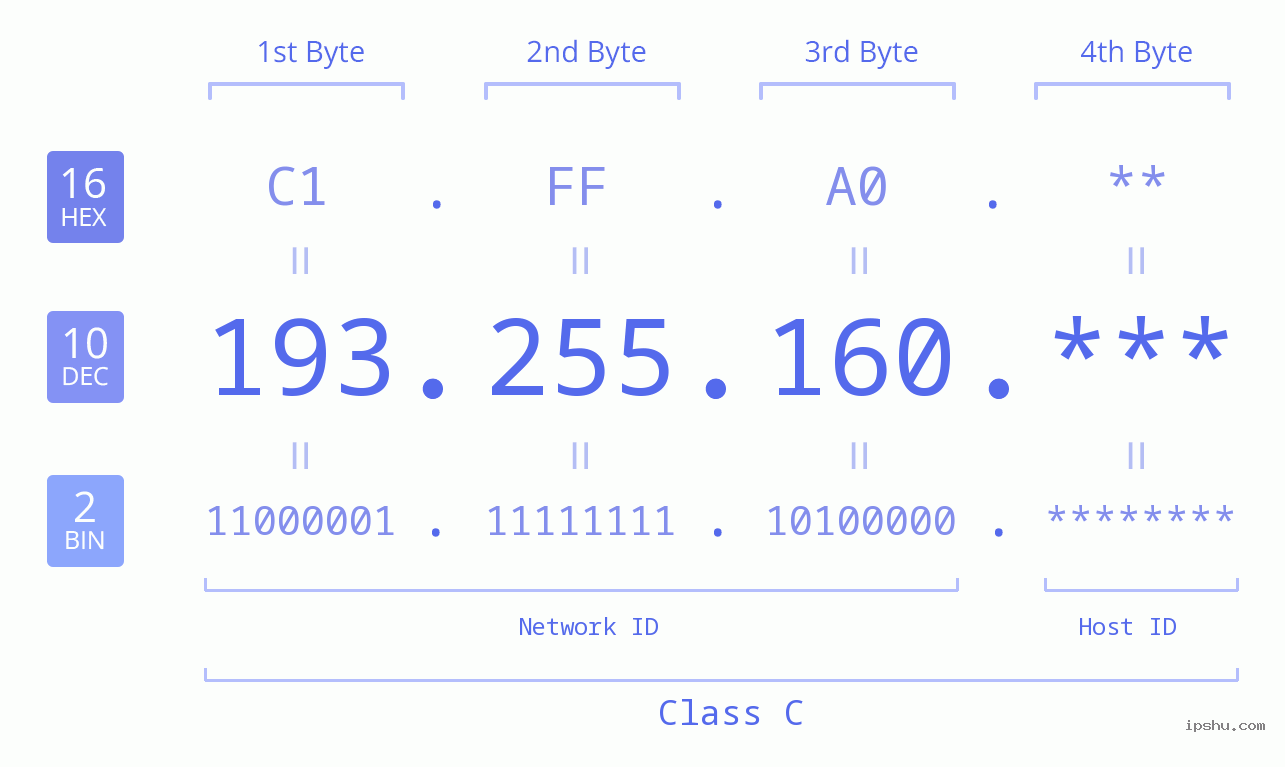 IP Address: 193.255.160 Data Structure Chart BIN DEC HEX IPv4: 193.255.160 Network Class, Net ID, Host ID