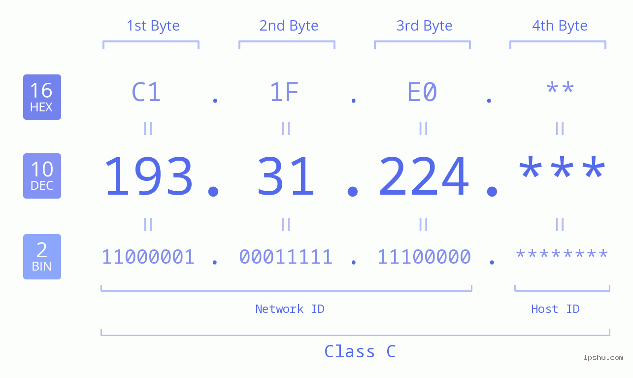 IP Address: 193.31.224 Data Structure Chart BIN DEC HEX IPv4: 193.31.224 Network Class, Net ID, Host ID