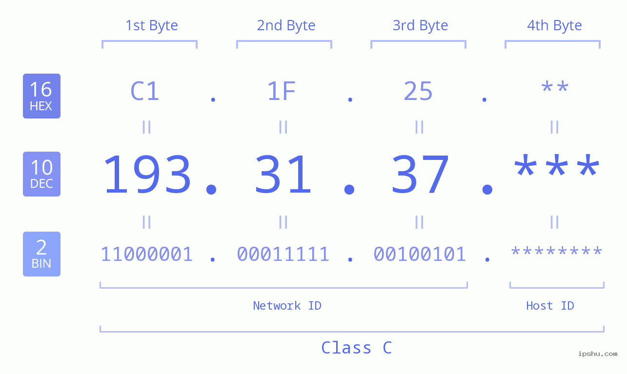 IP Address: 193.31.37 Data Structure Chart BIN DEC HEX IPv4: 193.31.37 Network Class, Net ID, Host ID