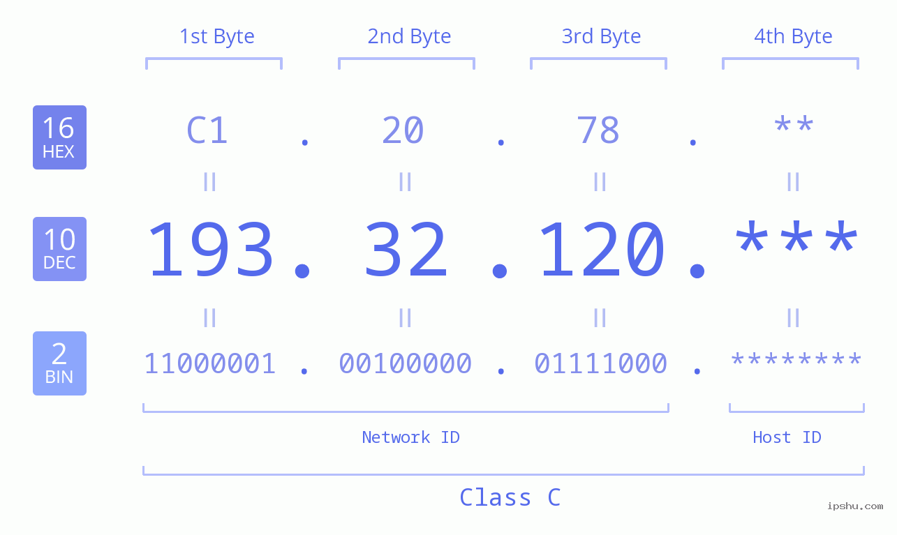 IP Address: 193.32.120 Data Structure Chart BIN DEC HEX IPv4: 193.32.120 Network Class, Net ID, Host ID