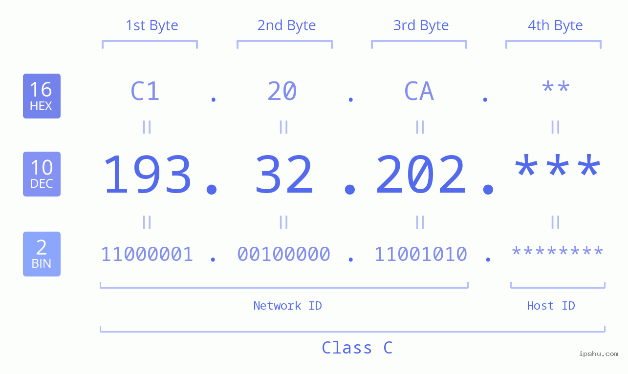 IP Address: 193.32.202 Data Structure Chart BIN DEC HEX IPv4: 193.32.202 Network Class, Net ID, Host ID
