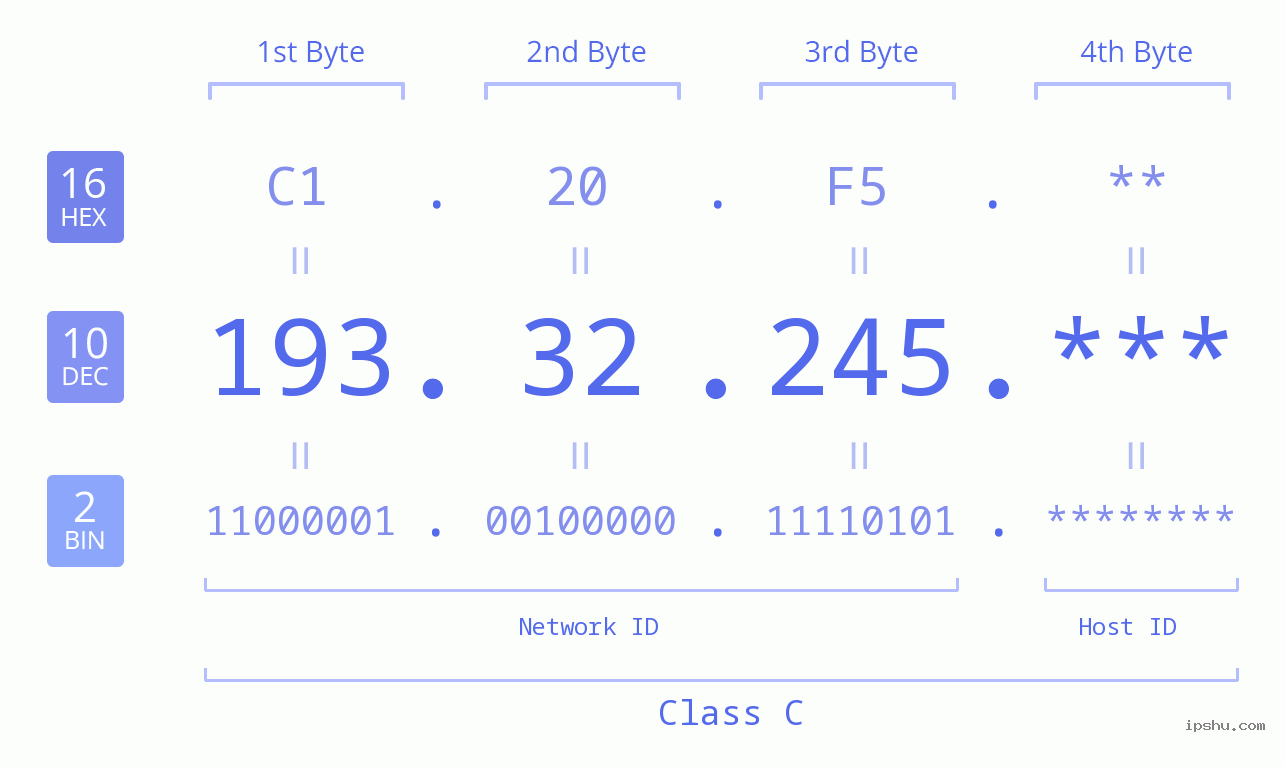 IP Address: 193.32.245 Data Structure Chart BIN DEC HEX IPv4: 193.32.245 Network Class, Net ID, Host ID