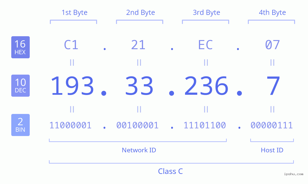 IPv4: 193.33.236.7 Network Class, Net ID, Host ID