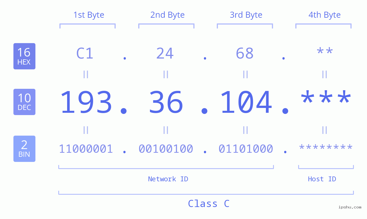 IP Address: 193.36.104 Data Structure Chart BIN DEC HEX IPv4: 193.36.104 Network Class, Net ID, Host ID