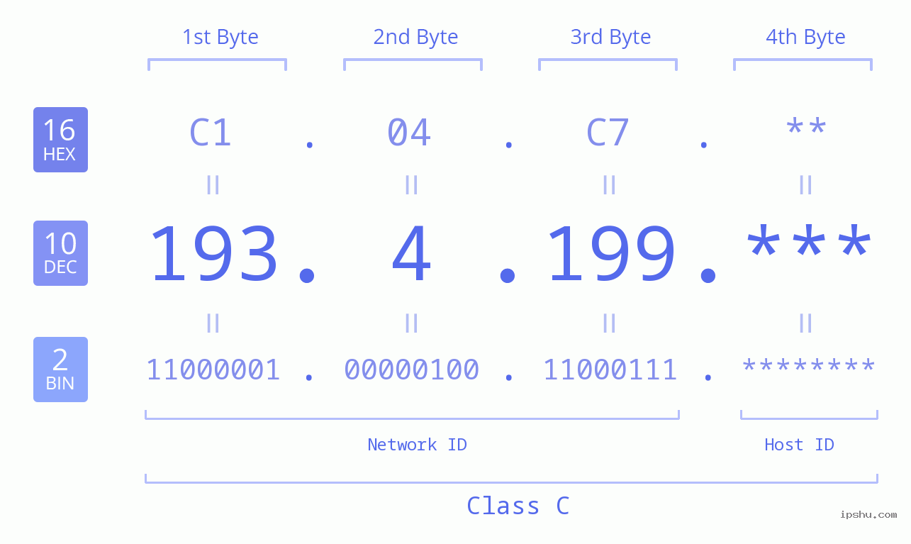 IP Address: 193.4.199 Data Structure Chart BIN DEC HEX IPv4: 193.4.199 Network Class, Net ID, Host ID