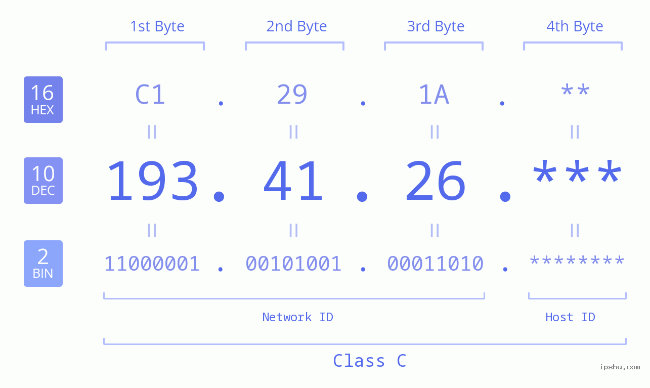 IP Address: 193.41.26 Data Structure Chart BIN DEC HEX IPv4: 193.41.26 Network Class, Net ID, Host ID
