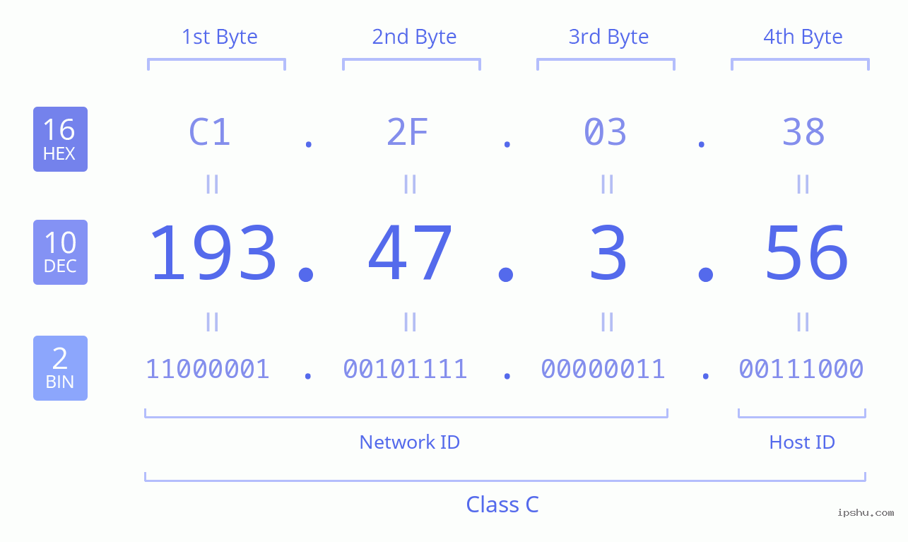 IPv4: 193.47.3.56 Network Class, Net ID, Host ID