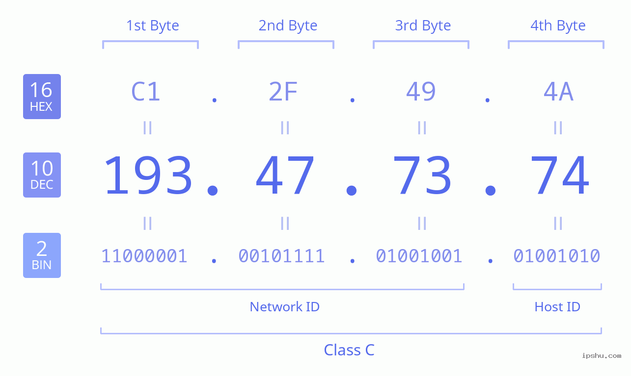 IPv4: 193.47.73.74 Network Class, Net ID, Host ID