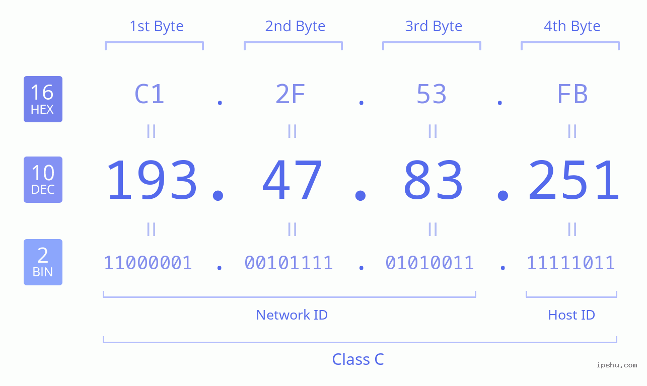 IPv4: 193.47.83.251 Network Class, Net ID, Host ID