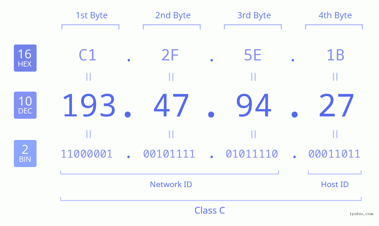 IPv4: 193.47.94.27 Network Class, Net ID, Host ID