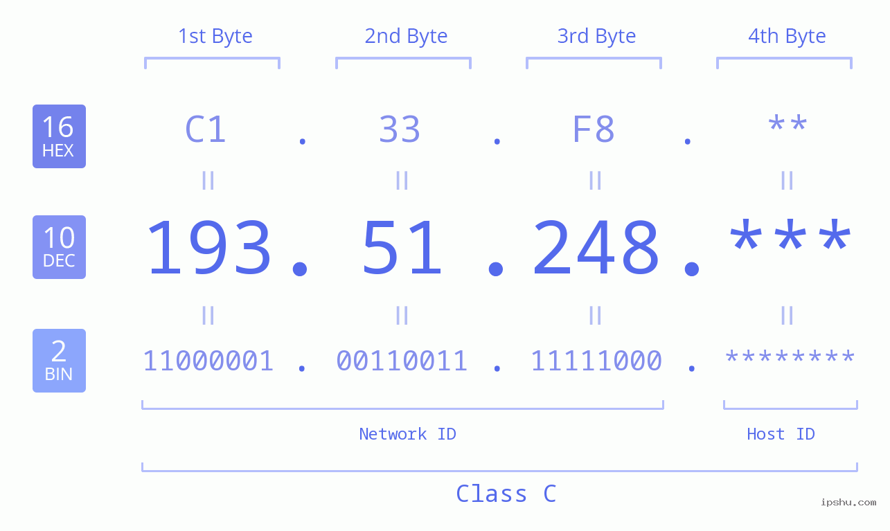 IP Address: 193.51.248 Data Structure Chart BIN DEC HEX IPv4: 193.51.248 Network Class, Net ID, Host ID