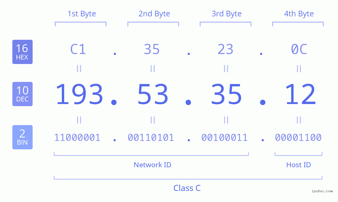 IPv4: 193.53.35.12 Network Class, Net ID, Host ID