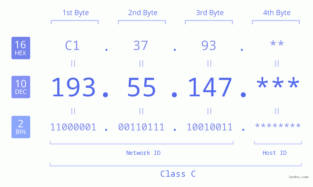 IP Address: 193.55.147 Data Structure Chart BIN DEC HEX IPv4: 193.55.147 Network Class, Net ID, Host ID