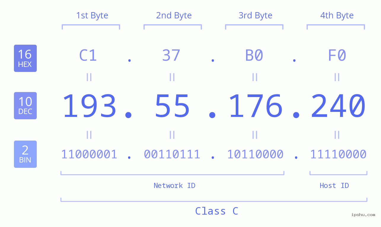 IPv4: 193.55.176.240 Network Class, Net ID, Host ID