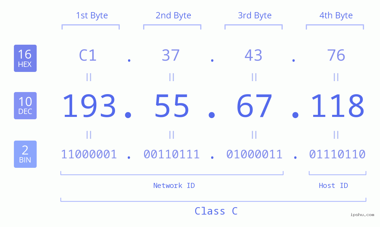 IPv4: 193.55.67.118 Network Class, Net ID, Host ID