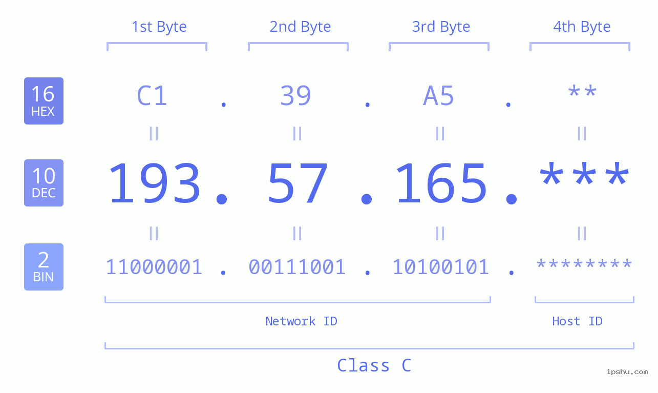 IP Address: 193.57.165 Data Structure Chart BIN DEC HEX IPv4: 193.57.165 Network Class, Net ID, Host ID