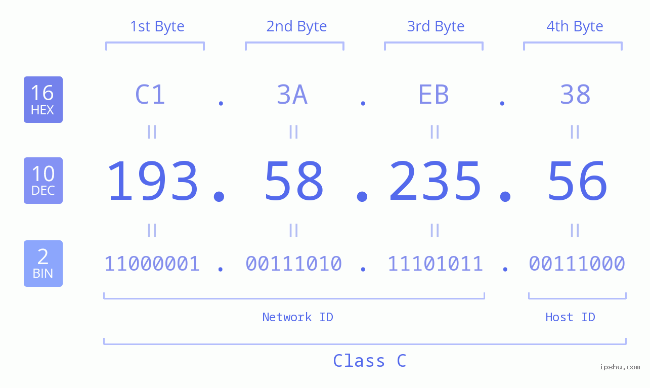 IPv4: 193.58.235.56 Network Class, Net ID, Host ID