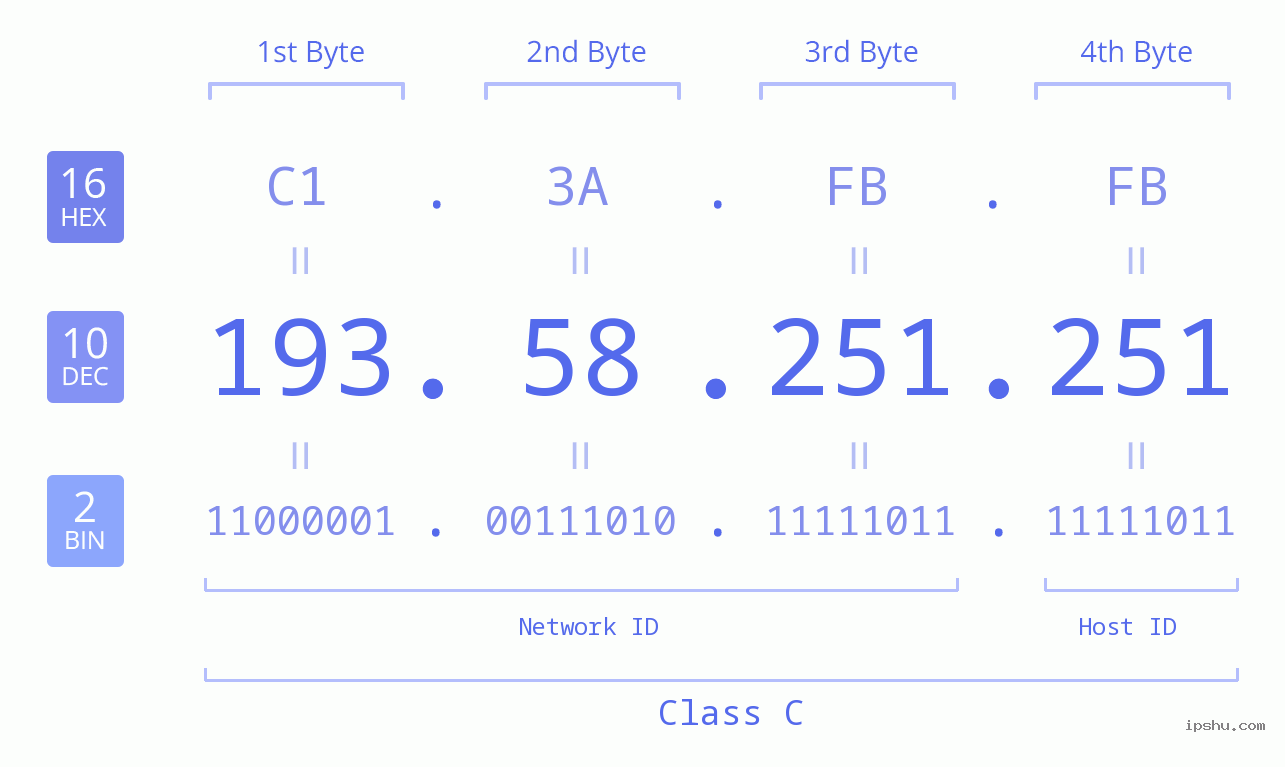 IPv4: 193.58.251.251 Network Class, Net ID, Host ID