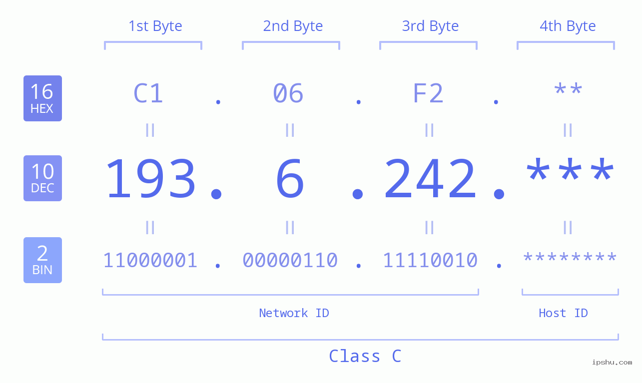IP Address: 193.6.242 Data Structure Chart BIN DEC HEX IPv4: 193.6.242 Network Class, Net ID, Host ID