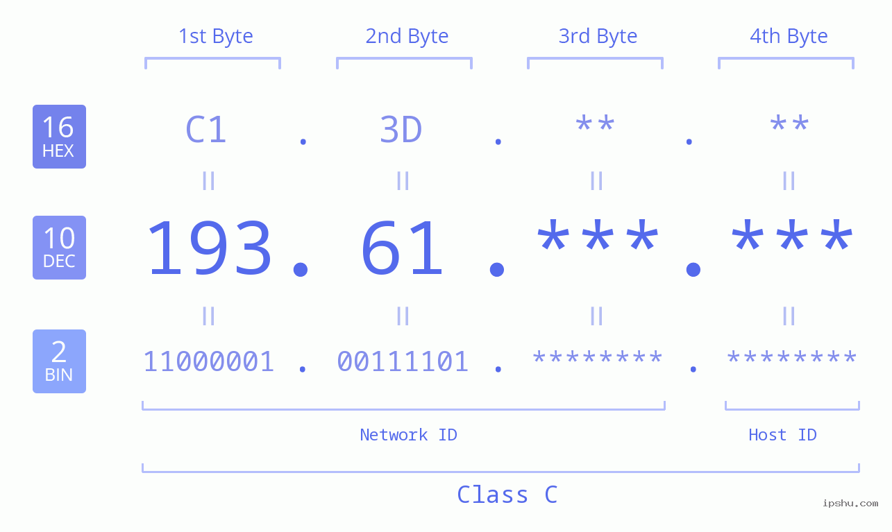 IPv4: 193.61 Network Class, Net ID, Host ID