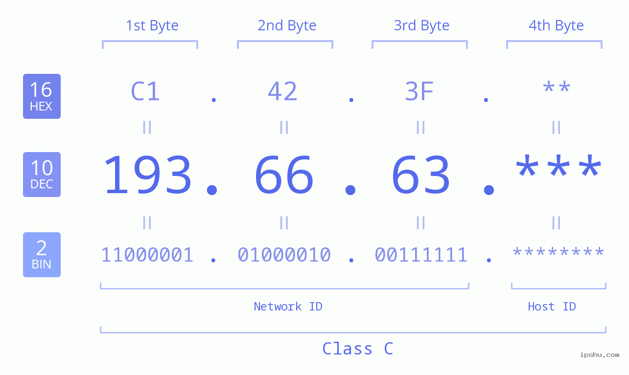 IP Address: 193.66.63 Data Structure Chart BIN DEC HEX IPv4: 193.66.63 Network Class, Net ID, Host ID