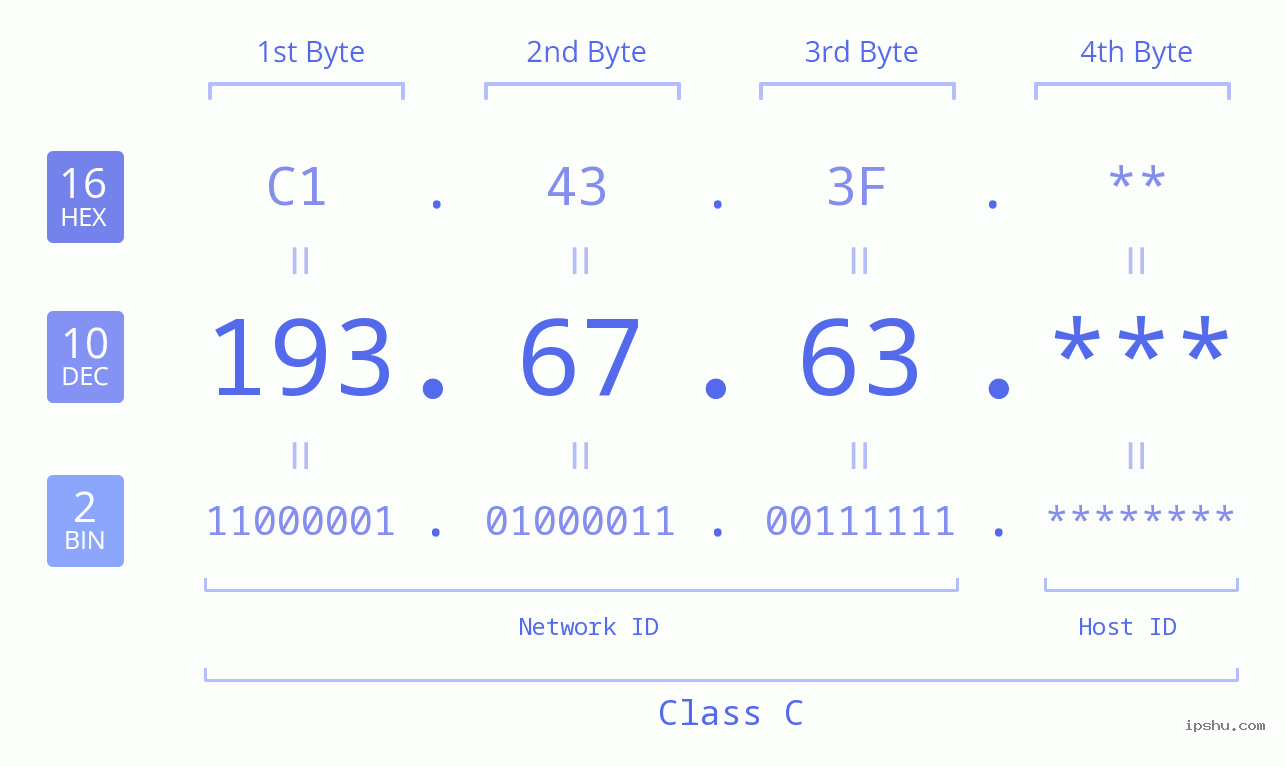 IP Address: 193.67.63 Data Structure Chart BIN DEC HEX IPv4: 193.67.63 Network Class, Net ID, Host ID