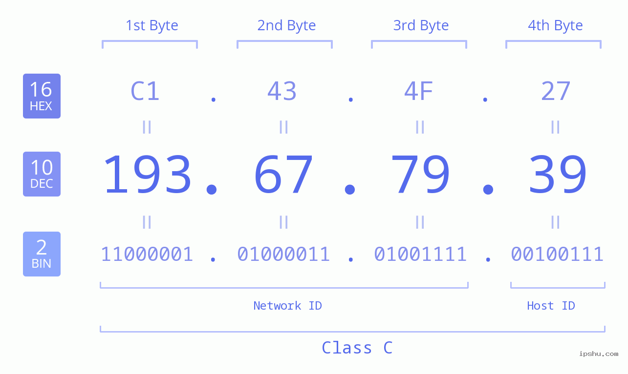 IPv4: 193.67.79.39 Network Class, Net ID, Host ID