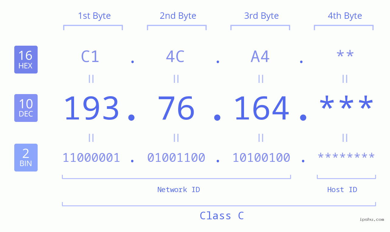 IP Address: 193.76.164 Data Structure Chart BIN DEC HEX IPv4: 193.76.164 Network Class, Net ID, Host ID