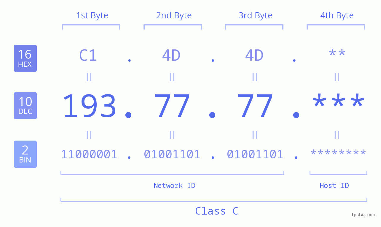 IP Address: 193.77.77 Data Structure Chart BIN DEC HEX IPv4: 193.77.77 Network Class, Net ID, Host ID