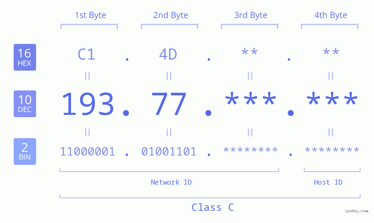 IPv4: 193.77 Network Class, Net ID, Host ID