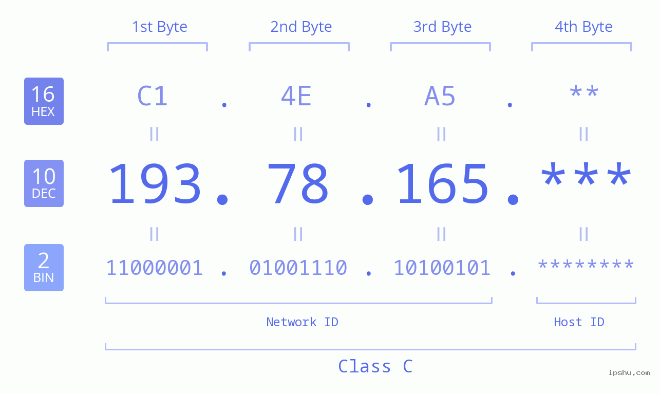 IP Address: 193.78.165 Data Structure Chart BIN DEC HEX IPv4: 193.78.165 Network Class, Net ID, Host ID