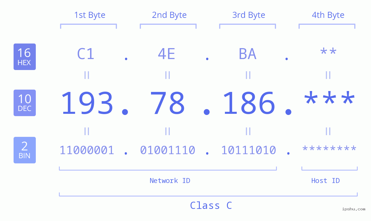 IP Address: 193.78.186 Data Structure Chart BIN DEC HEX IPv4: 193.78.186 Network Class, Net ID, Host ID