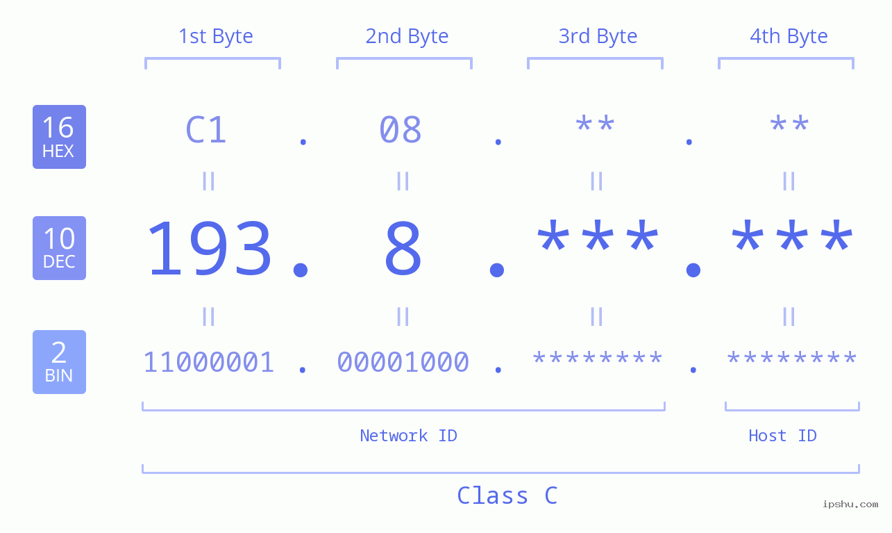 IPv4: 193.8 Network Class, Net ID, Host ID