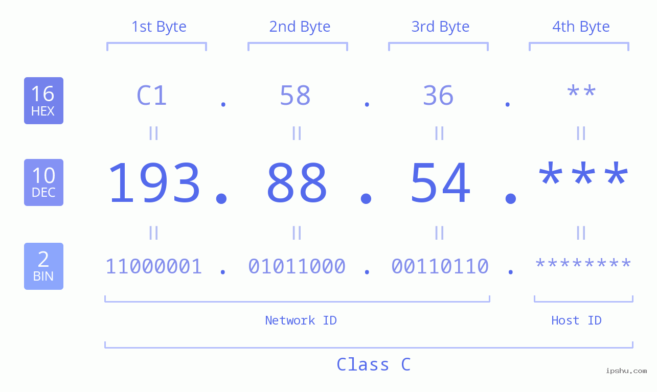 IP Address: 193.88.54 Data Structure Chart BIN DEC HEX IPv4: 193.88.54 Network Class, Net ID, Host ID