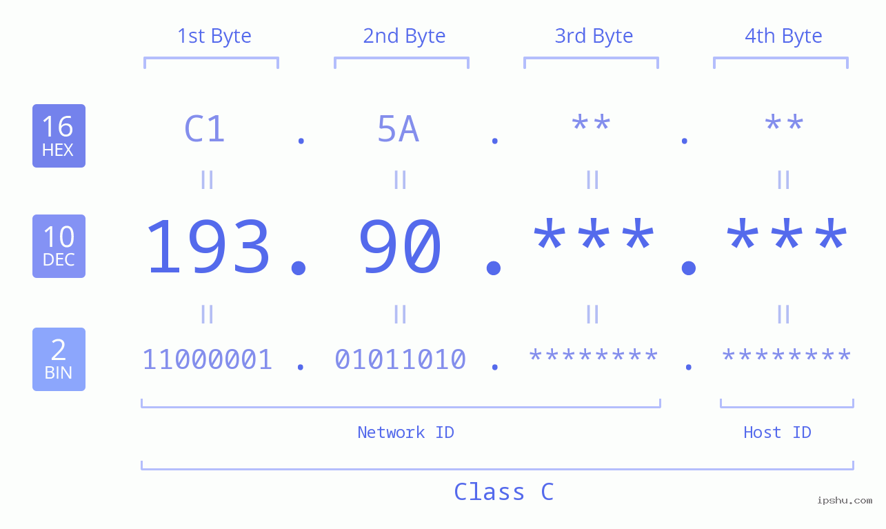 IP Address: 193.90 Data Structure Chart BIN DEC HEX IPv4: 193.90 Network Class, Net ID, Host ID