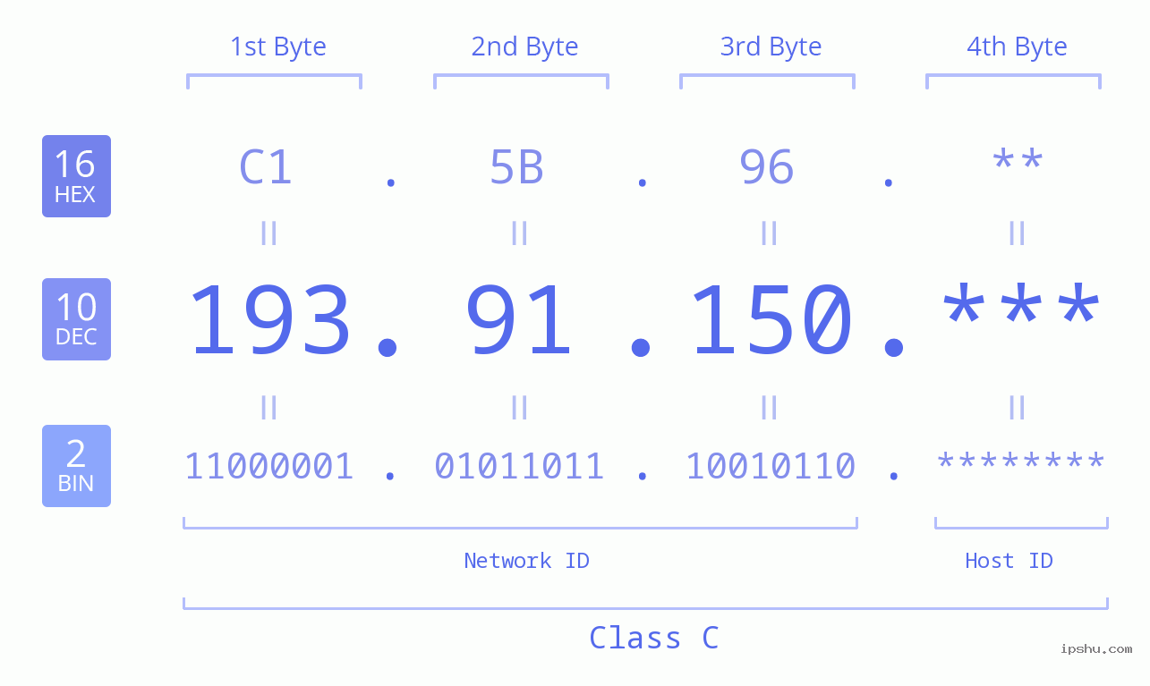 IP Address: 193.91.150 Data Structure Chart BIN DEC HEX IPv4: 193.91.150 Network Class, Net ID, Host ID