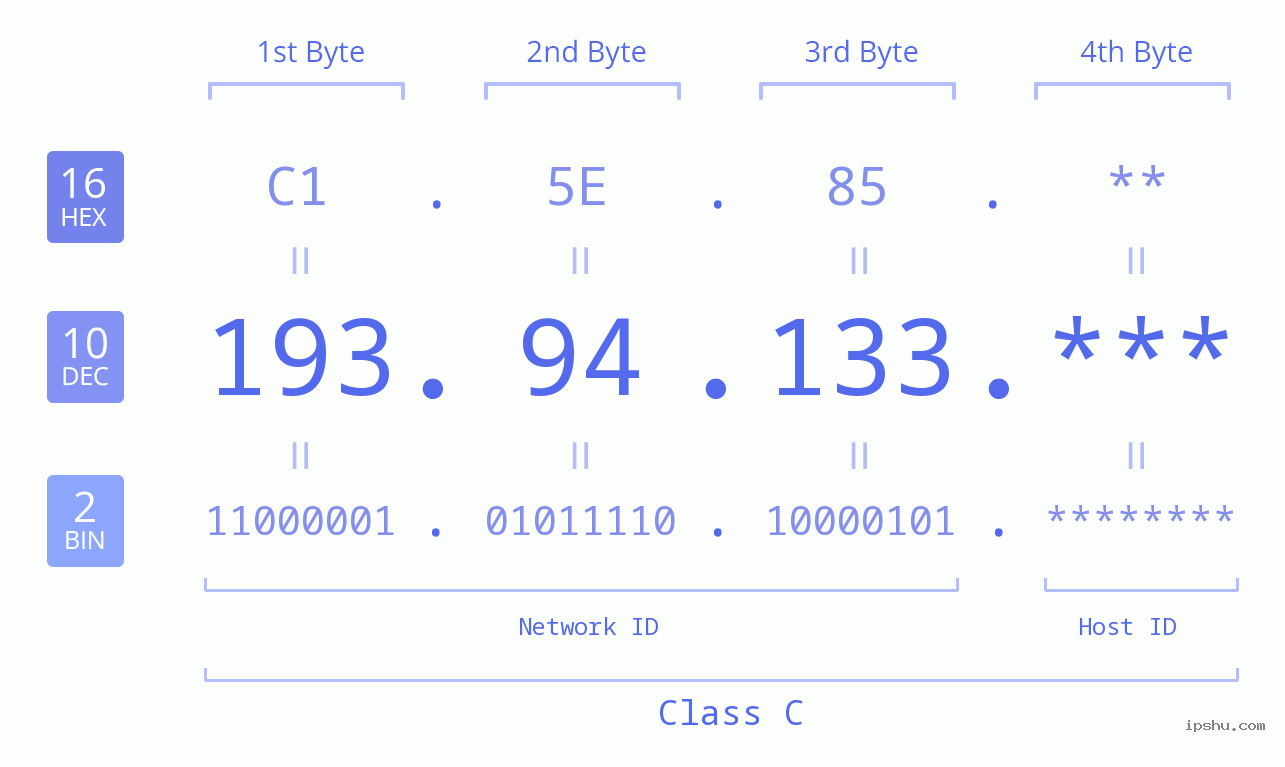 IP Address: 193.94.133 Data Structure Chart BIN DEC HEX IPv4: 193.94.133 Network Class, Net ID, Host ID