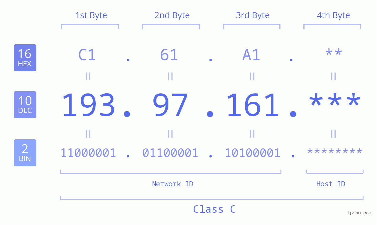 IP Address: 193.97.161 Data Structure Chart BIN DEC HEX IPv4: 193.97.161 Network Class, Net ID, Host ID
